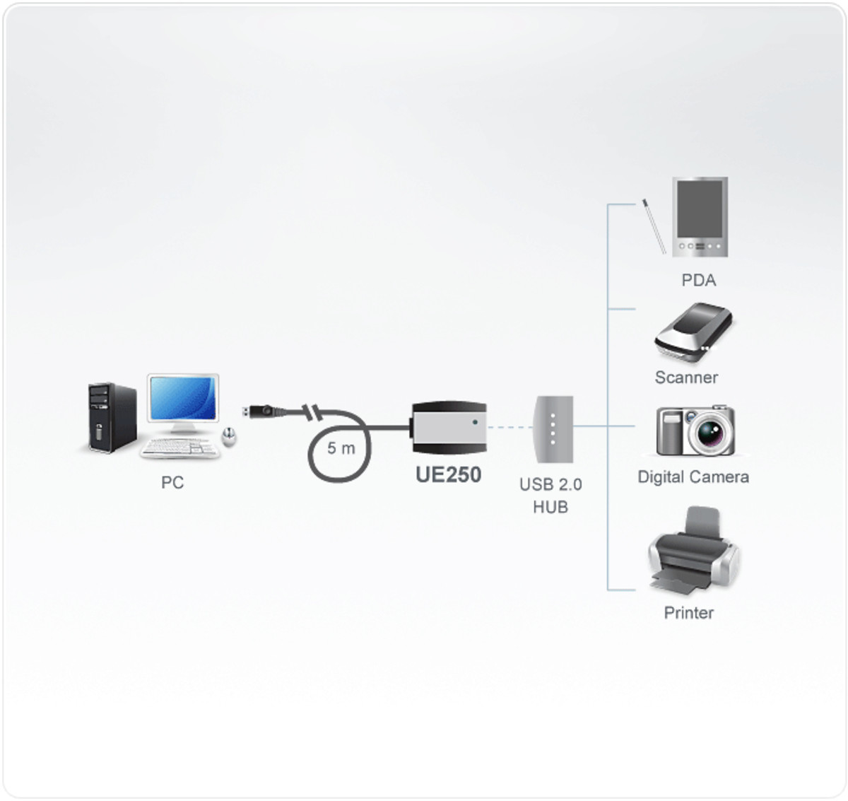 USB 20 Extender cbl (extending up to 5M