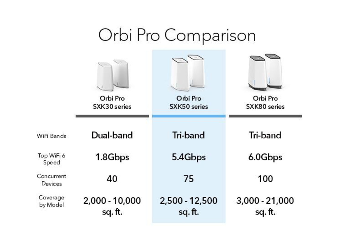 5PT ORBI Pro AX5400 Mesh 2P BNDL