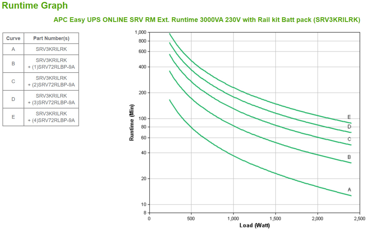 Easy UPS SRV RM Ext RT 3kVA 230V Rail