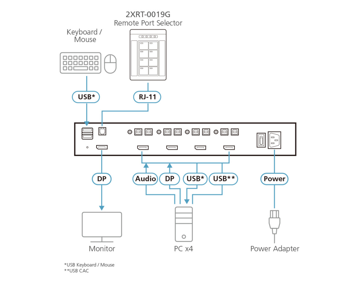PP4.0 Sec. KVM Remote Port Selector