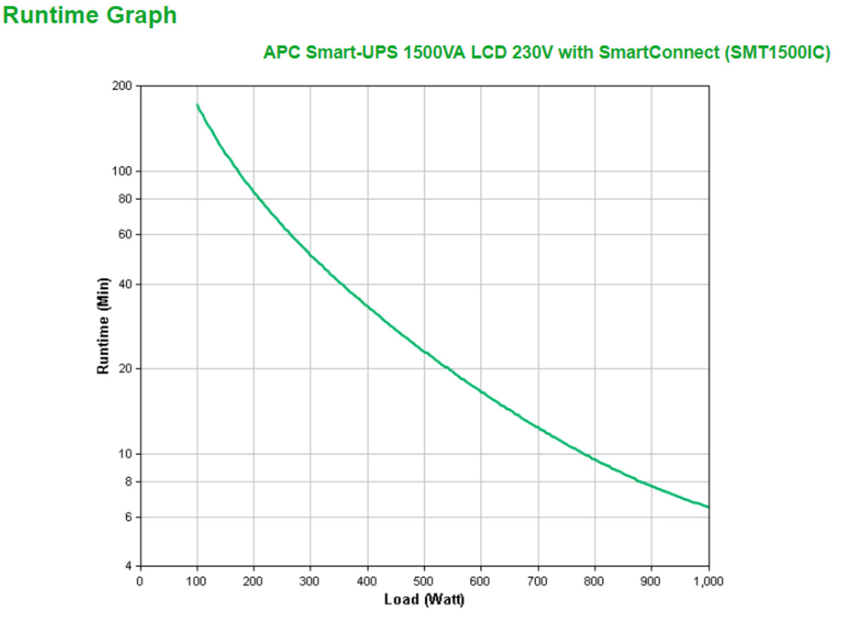 Smart-UPS 1.5KVA LCD 230V SmartConnect
