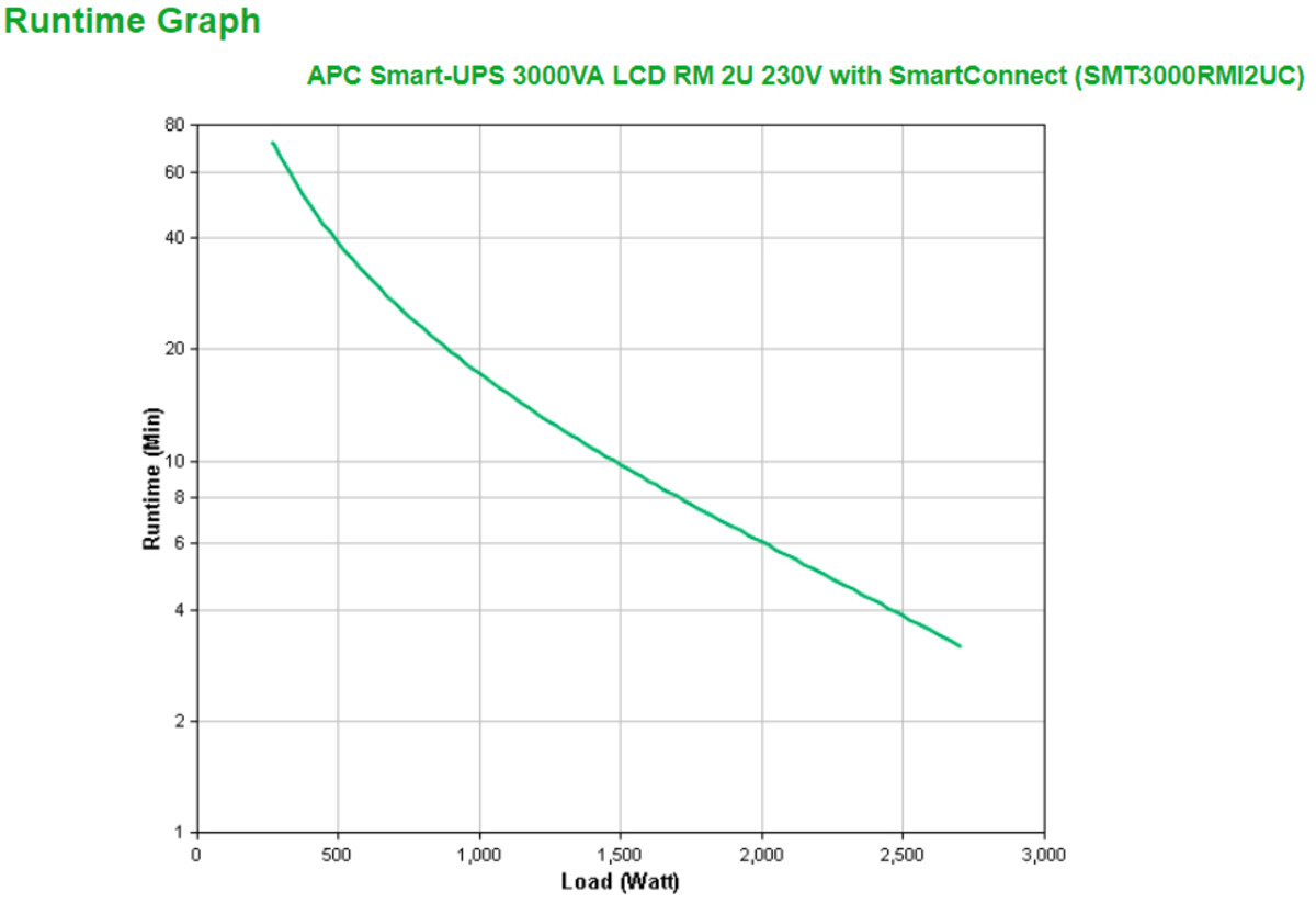 Smart-UPS 3000VA RM 230V SmartConnect