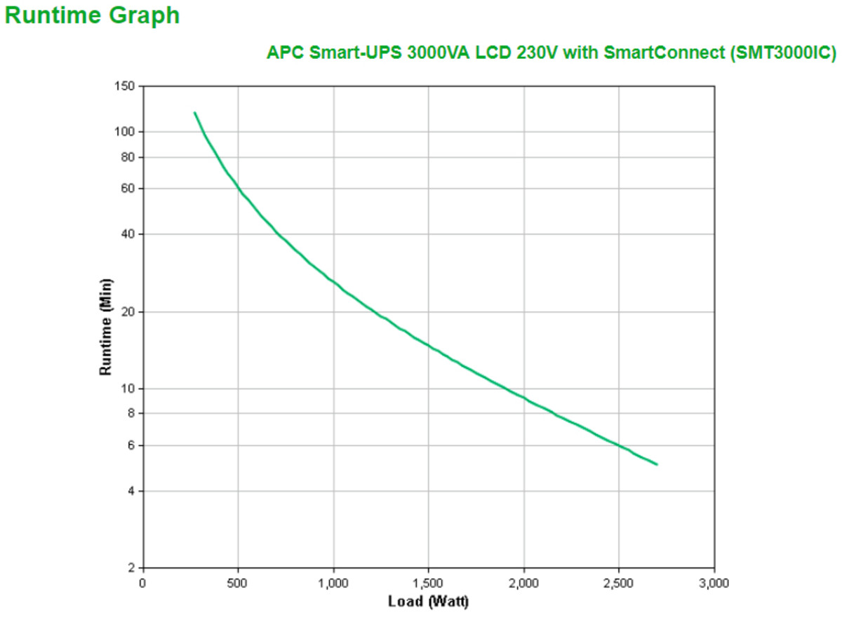 Smart-UPS 3kVA LCD 230V SmartConnect