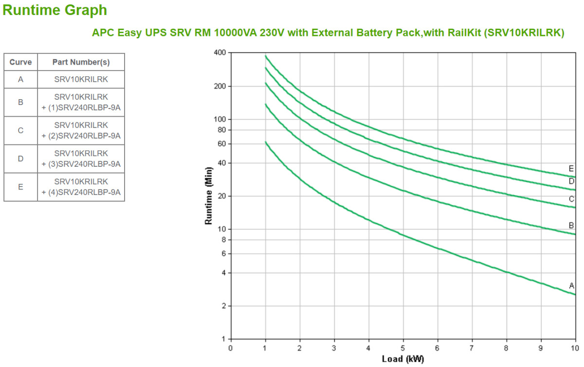 Easy UPS SRV RM 10000VA 230V With EBP