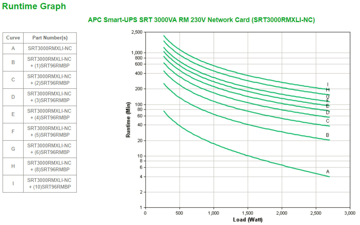 Smart UPS SRT 3KVA RM w/Network Card