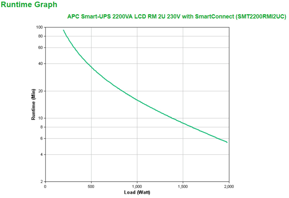 Smart-UPS 2200VA RM 230V SmartConnect
