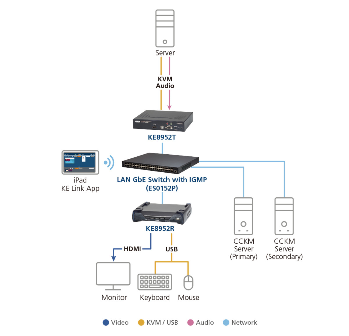 4K HDMI KVM over IP Receiver PoE