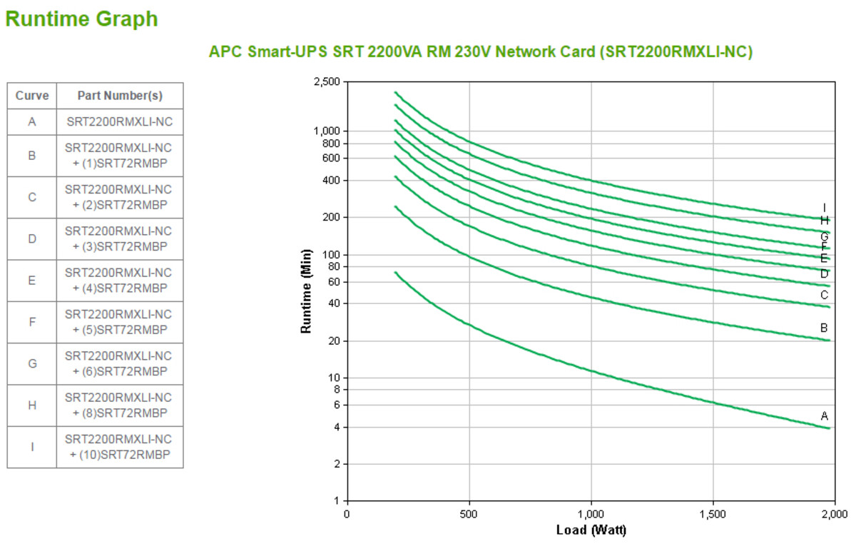 Smart UPS SRT 2.2KVA RM w/Network Card