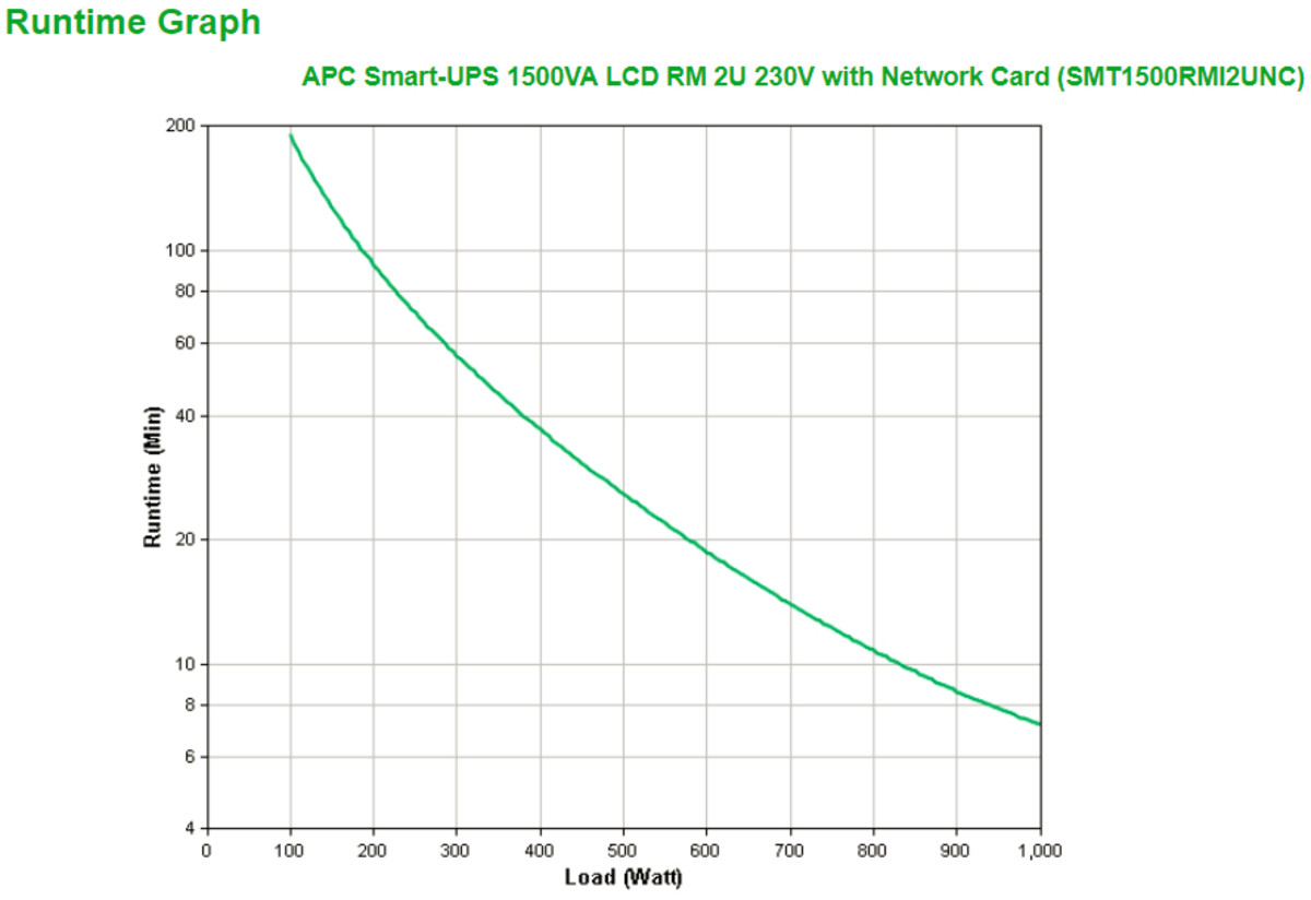 Smart-UPS 1500VA RM 230V w/Network Card