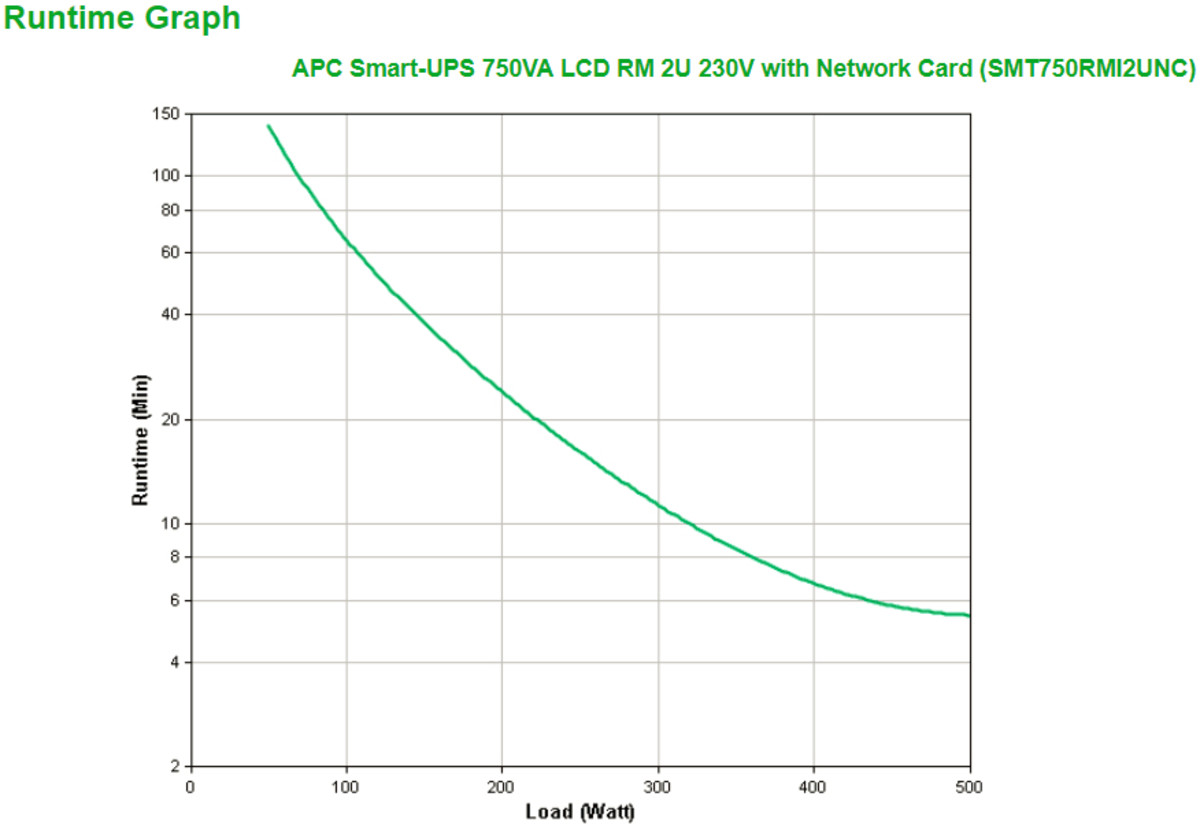 Smart-UPS 750VA RM 230V W Network Card