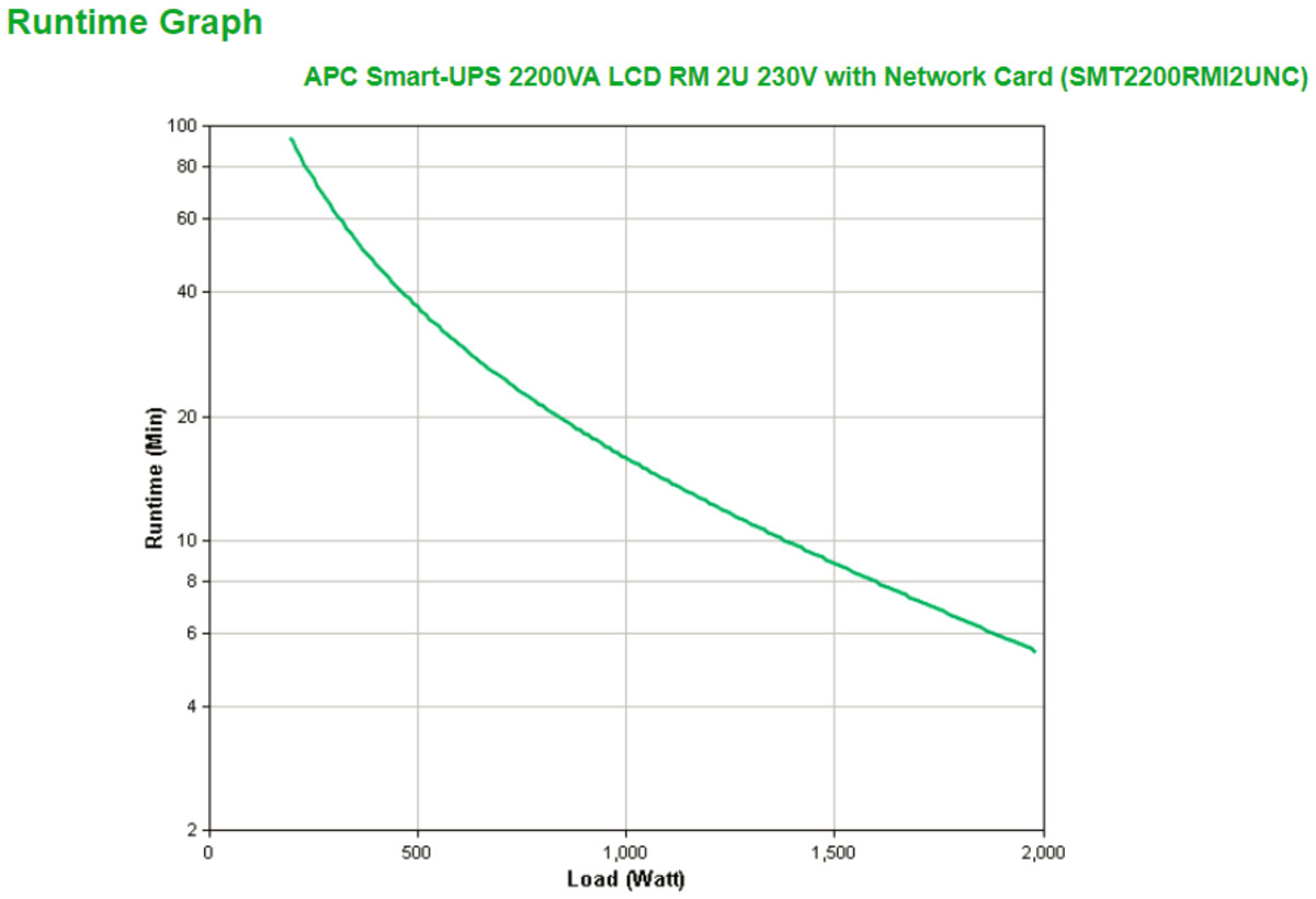 Smart-UPS 2200VA RM 230V w Network Card