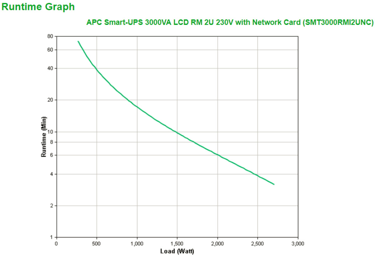 Smart-UPS 3000VA RM 230V w Network Card