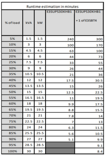 3S 30 kVA 400 V 3:3 UPS 9 min runtime