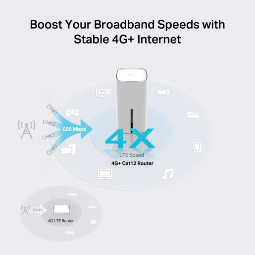 4G+ Cat12 AX3000 Wi-Fi6 Telephony Router